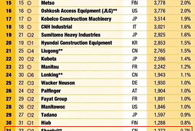 PG电子游戏全球工程机械造作商50强位列31 实现较大幅度上升